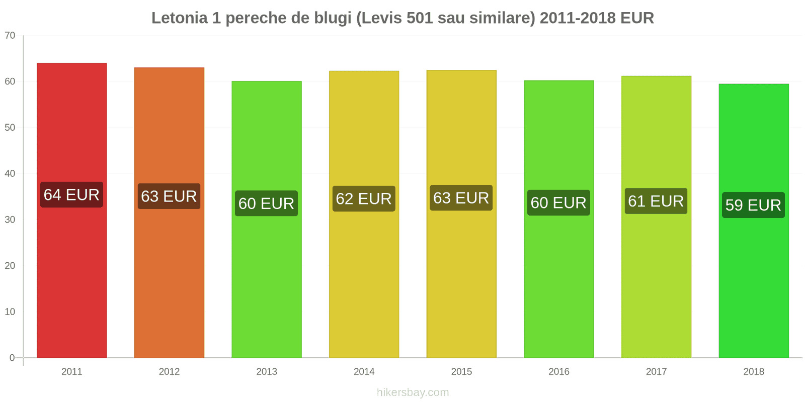 Letonia schimbări de prețuri 1 pereche de blugi (Levis 501 sau similare) hikersbay.com