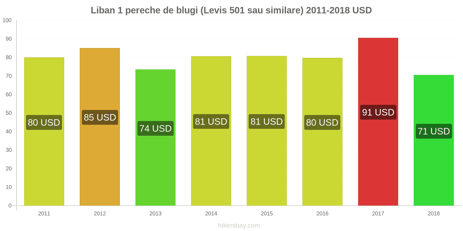 Liban schimbări de prețuri 1 pereche de blugi (Levis 501 sau similare) hikersbay.com