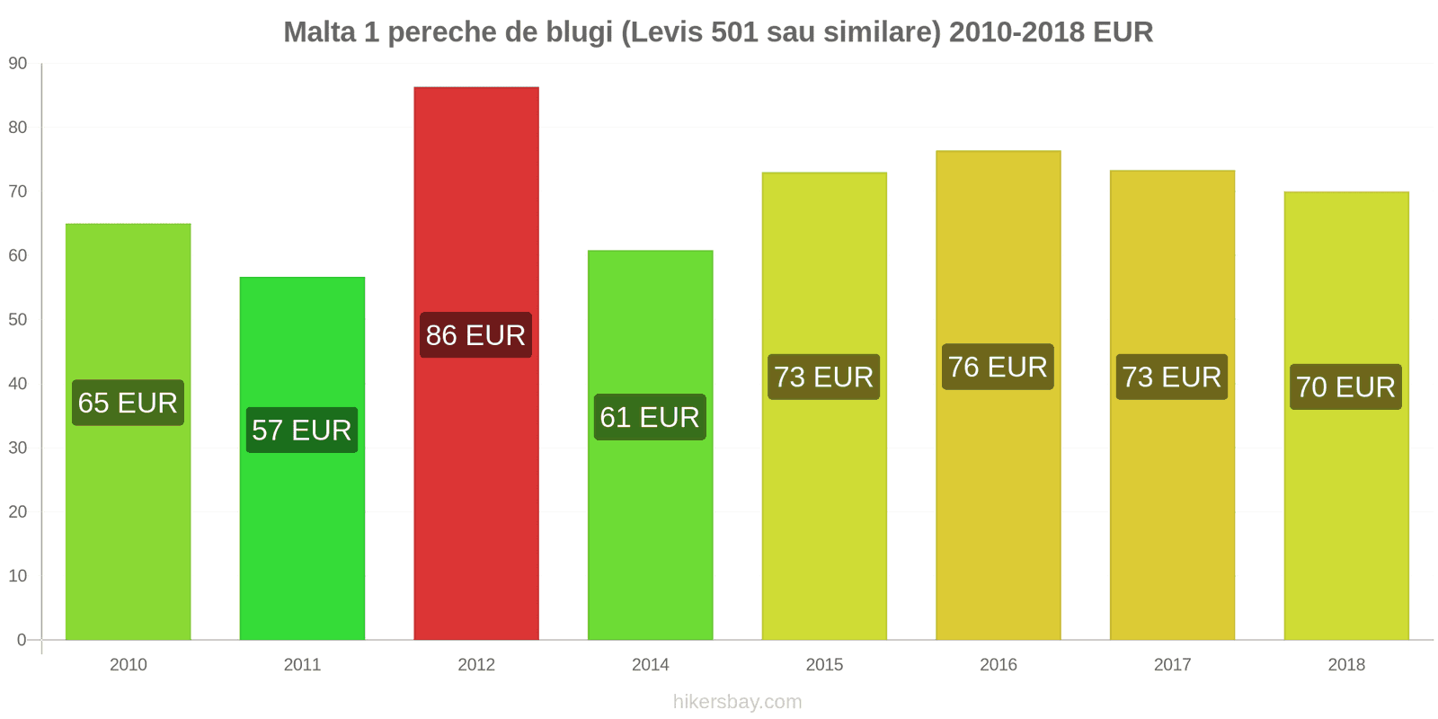 Malta schimbări de prețuri 1 pereche de blugi (Levis 501 sau similare) hikersbay.com