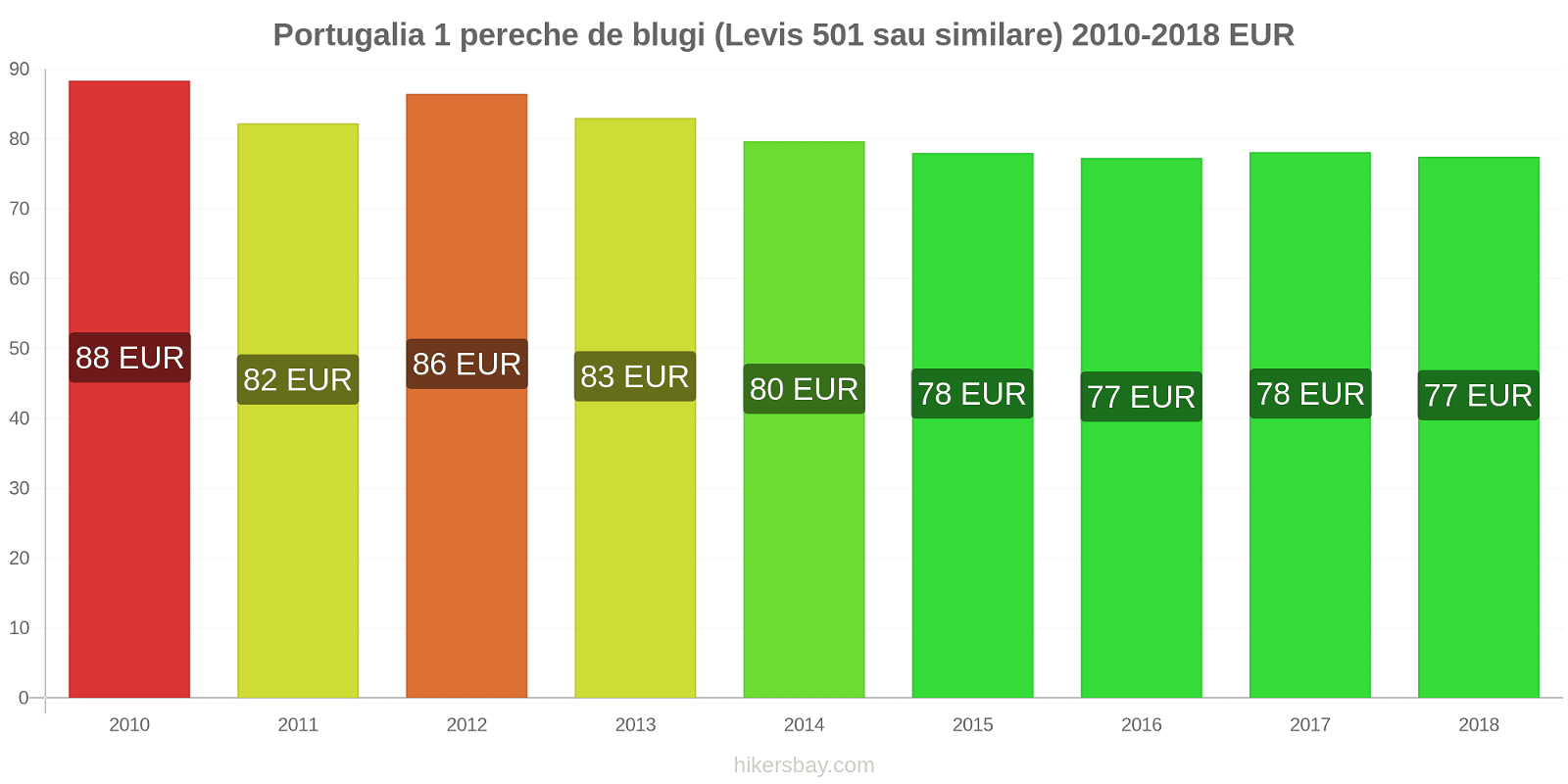 Portugalia schimbări de prețuri 1 pereche de blugi (Levis 501 sau similare) hikersbay.com