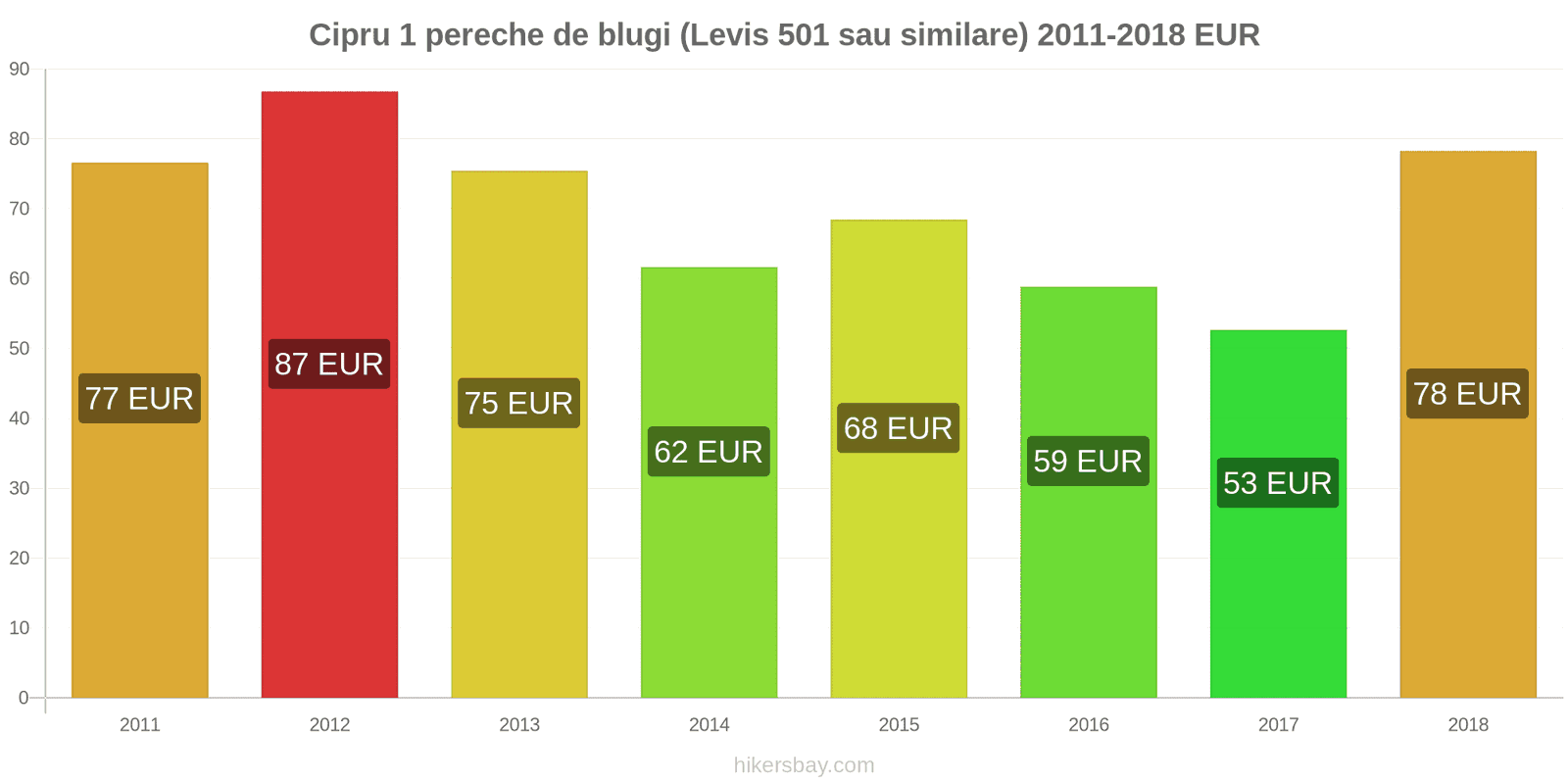 Cipru schimbări de prețuri 1 pereche de blugi (Levis 501 sau similare) hikersbay.com