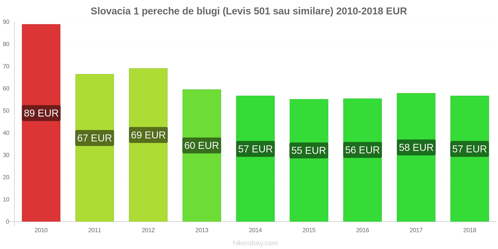 Slovacia schimbări de prețuri 1 pereche de blugi (Levis 501 sau similare) hikersbay.com