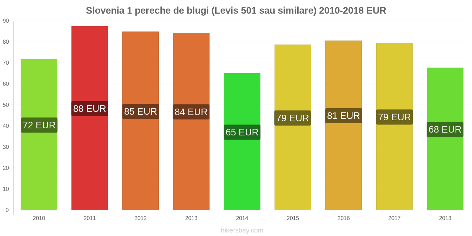 Slovenia schimbări de prețuri 1 pereche de blugi (Levis 501 sau similare) hikersbay.com