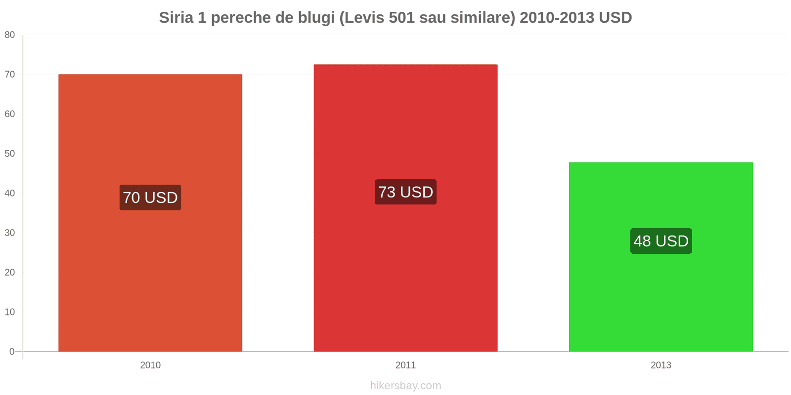 Siria schimbări de prețuri 1 pereche de blugi (Levis 501 sau similare) hikersbay.com