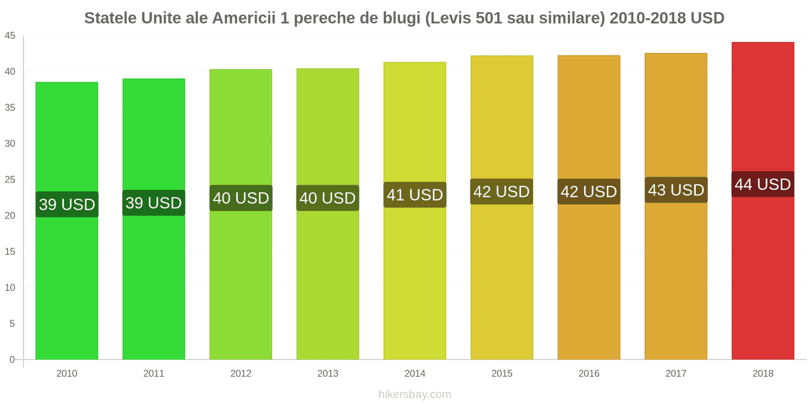 Statele Unite ale Americii schimbări de prețuri 1 pereche de blugi (Levis 501 sau similare) hikersbay.com