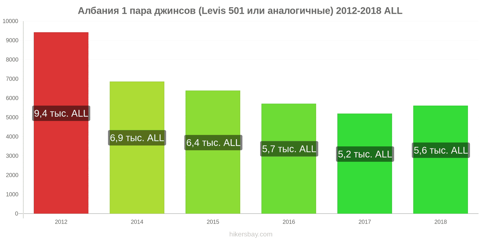 Албания изменения цен 1 пара джинсов (Levis 501 или подобные) hikersbay.com