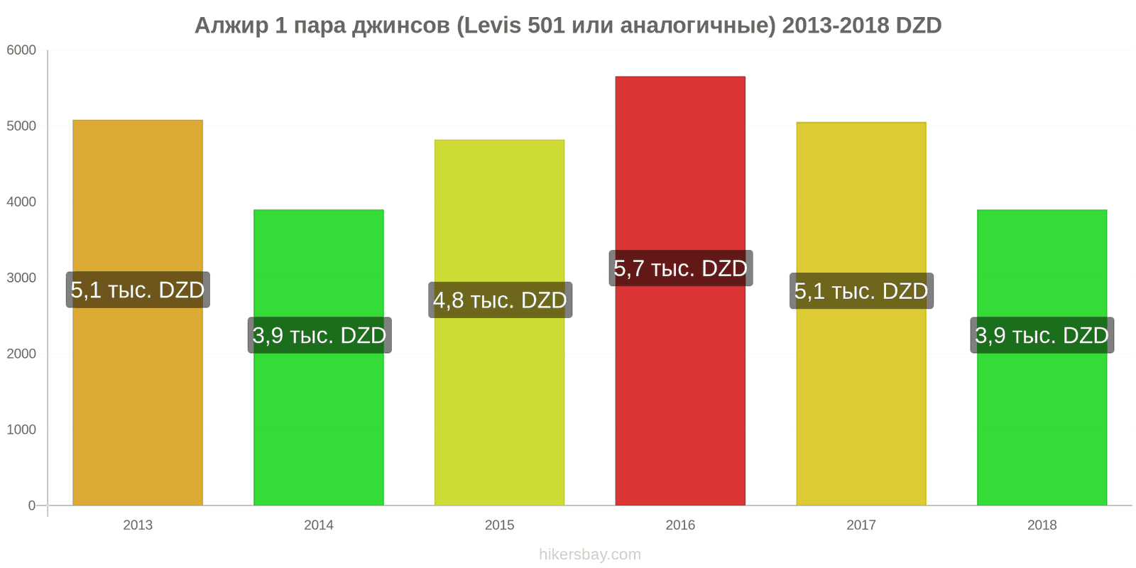 Алжир изменения цен 1 пара джинсов (Levis 501 или подобные) hikersbay.com