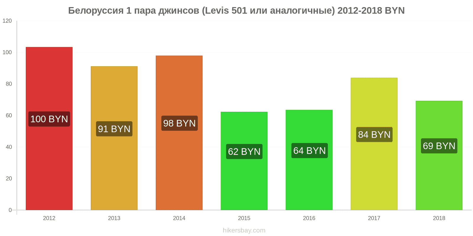 Белоруссия изменения цен 1 пара джинсов (Levis 501 или подобные) hikersbay.com