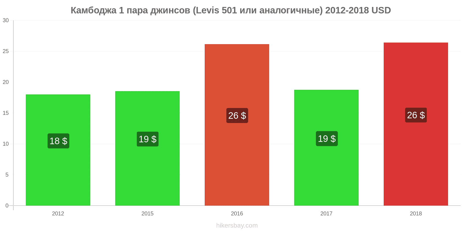 Камбоджа изменения цен 1 пара джинсов (Levis 501 или подобные) hikersbay.com