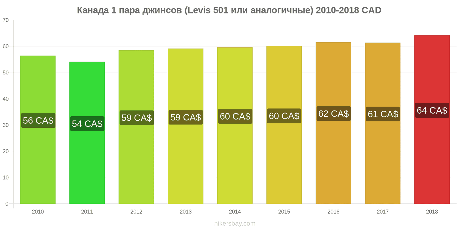 Канада изменения цен 1 пара джинсов (Levis 501 или подобные) hikersbay.com