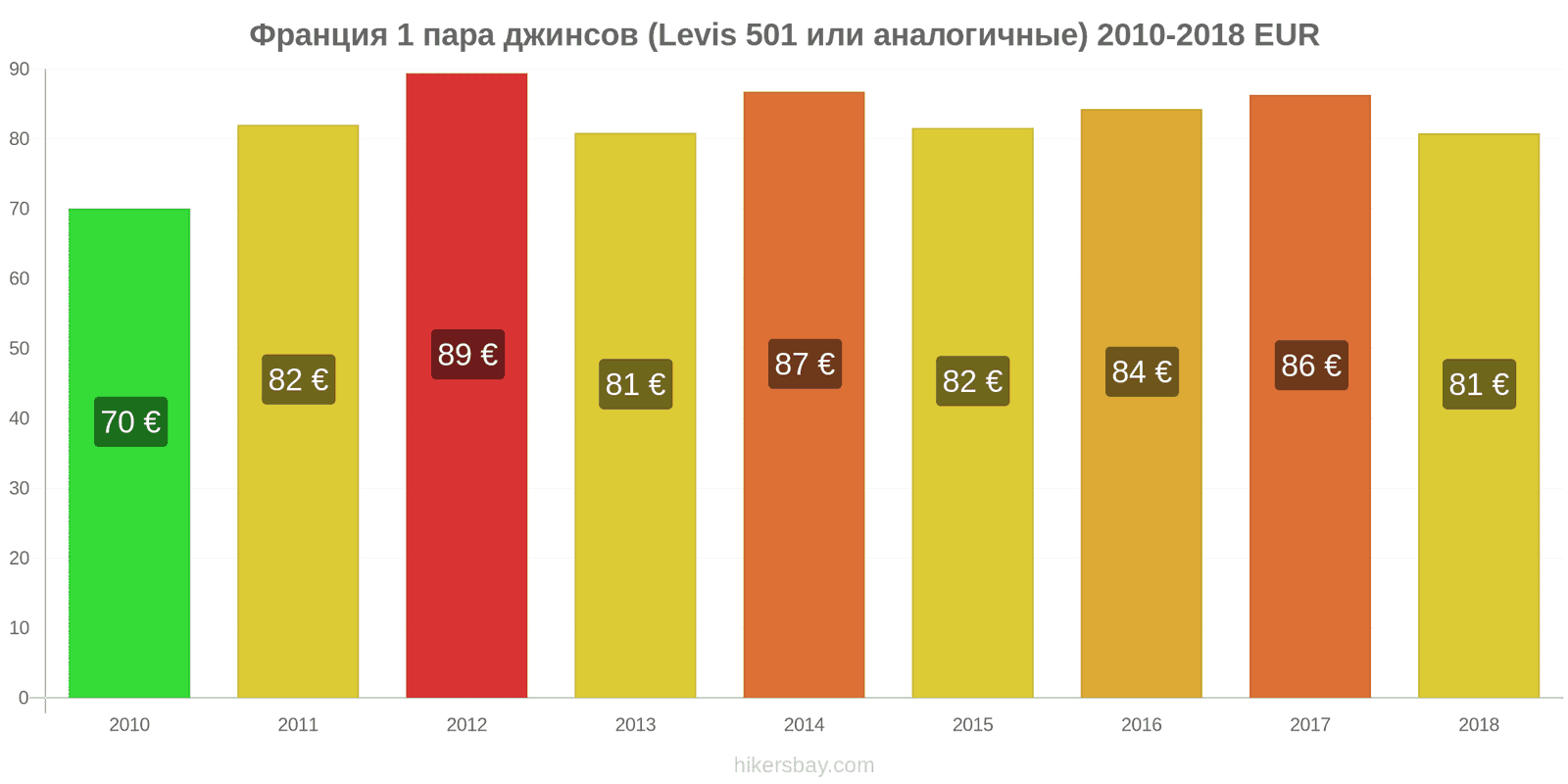 Франция изменения цен 1 пара джинсов (Levis 501 или подобные) hikersbay.com