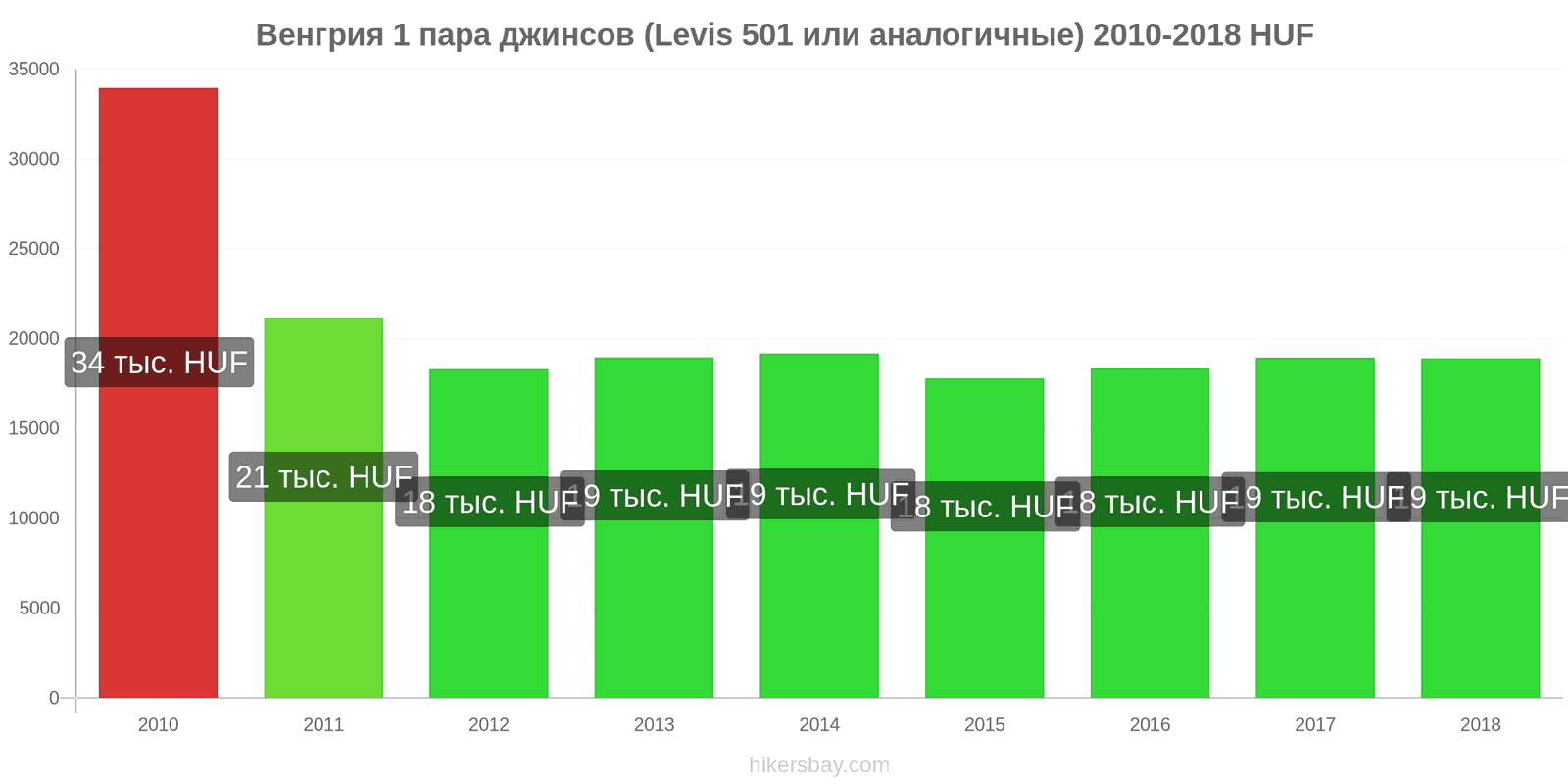 Венгрия изменения цен 1 пара джинсов (Levis 501 или подобные) hikersbay.com