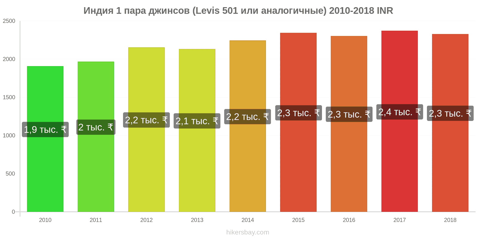 Индия изменения цен 1 пара джинсов (Levis 501 или подобные) hikersbay.com