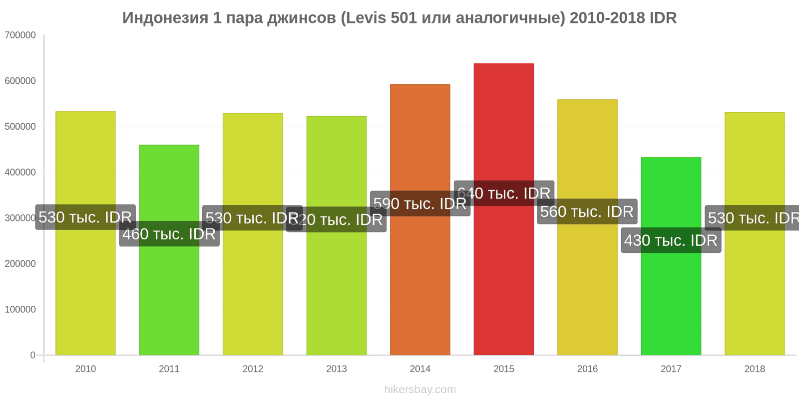 Индонезия изменения цен 1 пара джинсов (Levis 501 или подобные) hikersbay.com