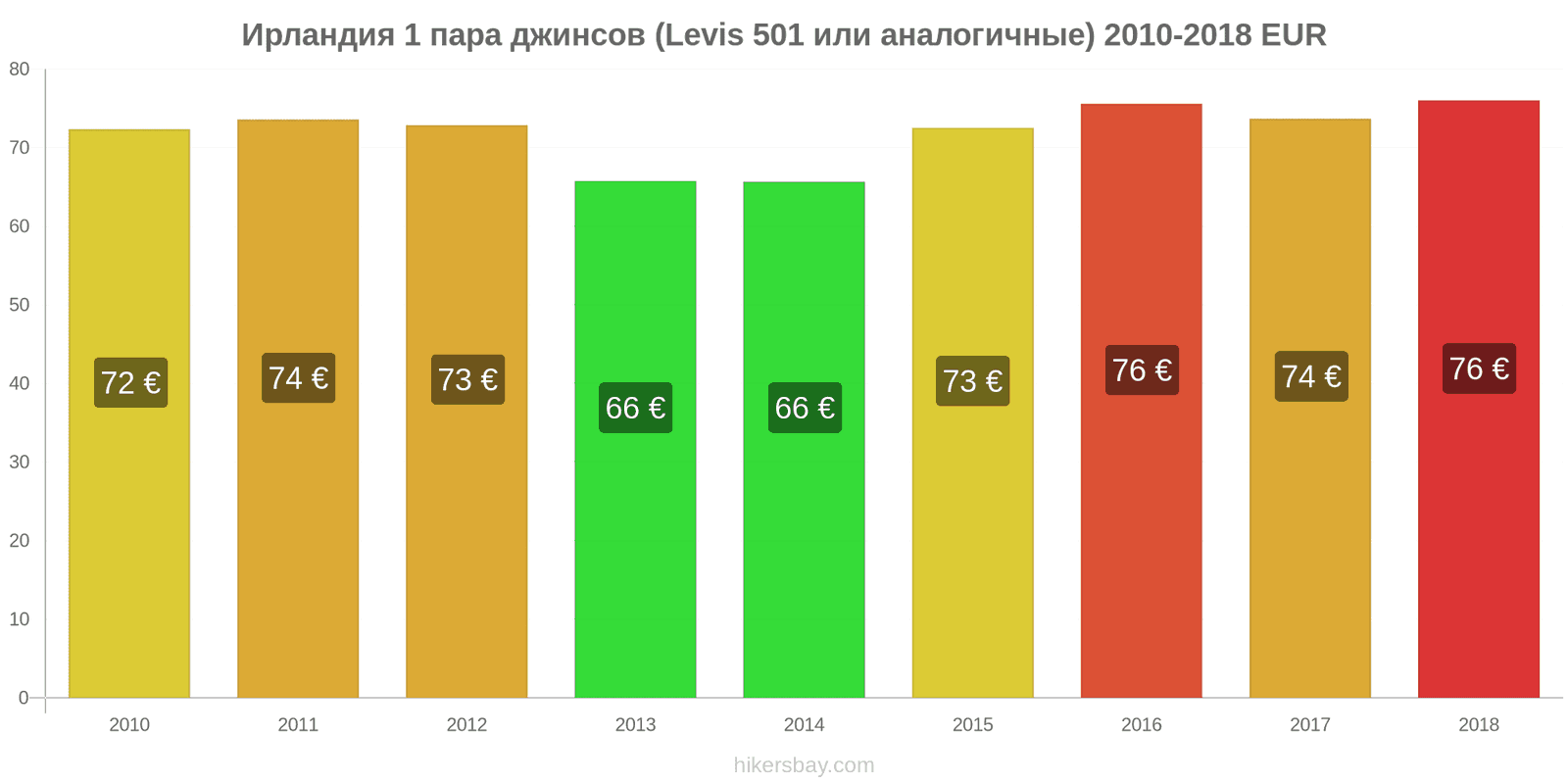 Ирландия изменения цен 1 пара джинсов (Levis 501 или подобные) hikersbay.com