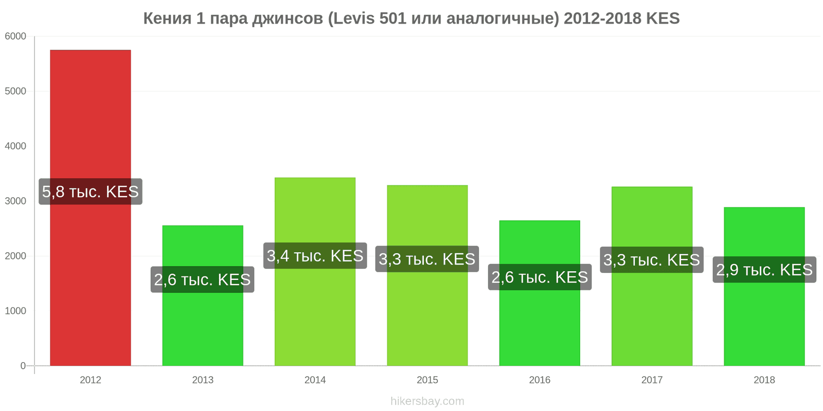 Кения изменения цен 1 пара джинсов (Levis 501 или подобные) hikersbay.com