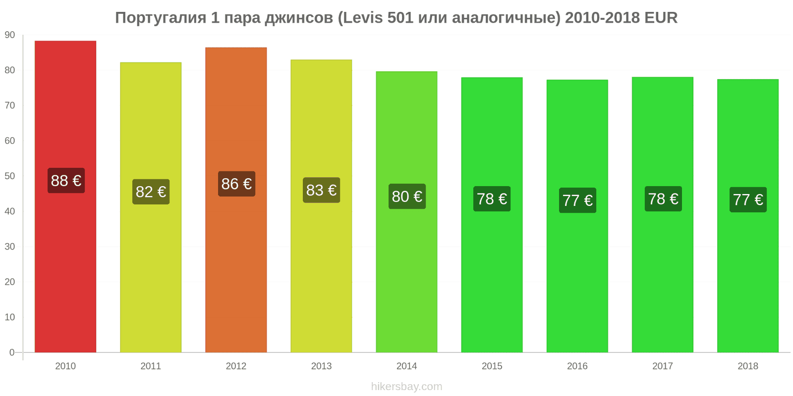 Португалия изменения цен 1 пара джинсов (Levis 501 или подобные) hikersbay.com