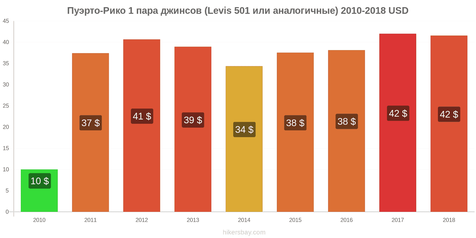 Пуэрто-Рико изменения цен 1 пара джинсов (Levis 501 или подобные) hikersbay.com