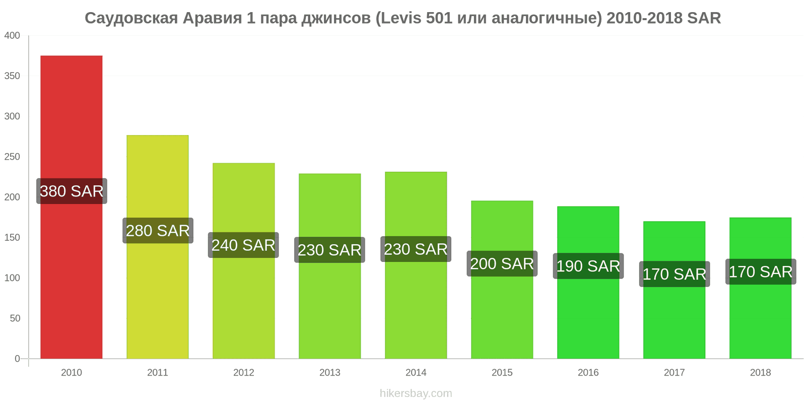 Саудовская Аравия изменения цен 1 пара джинсов (Levis 501 или подобные) hikersbay.com