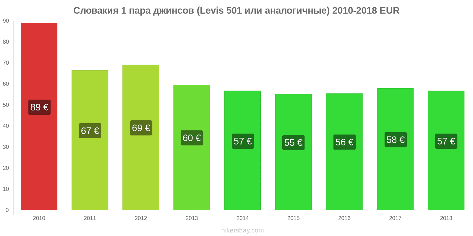 Словакия изменения цен 1 пара джинсов (Levis 501 или подобные) hikersbay.com