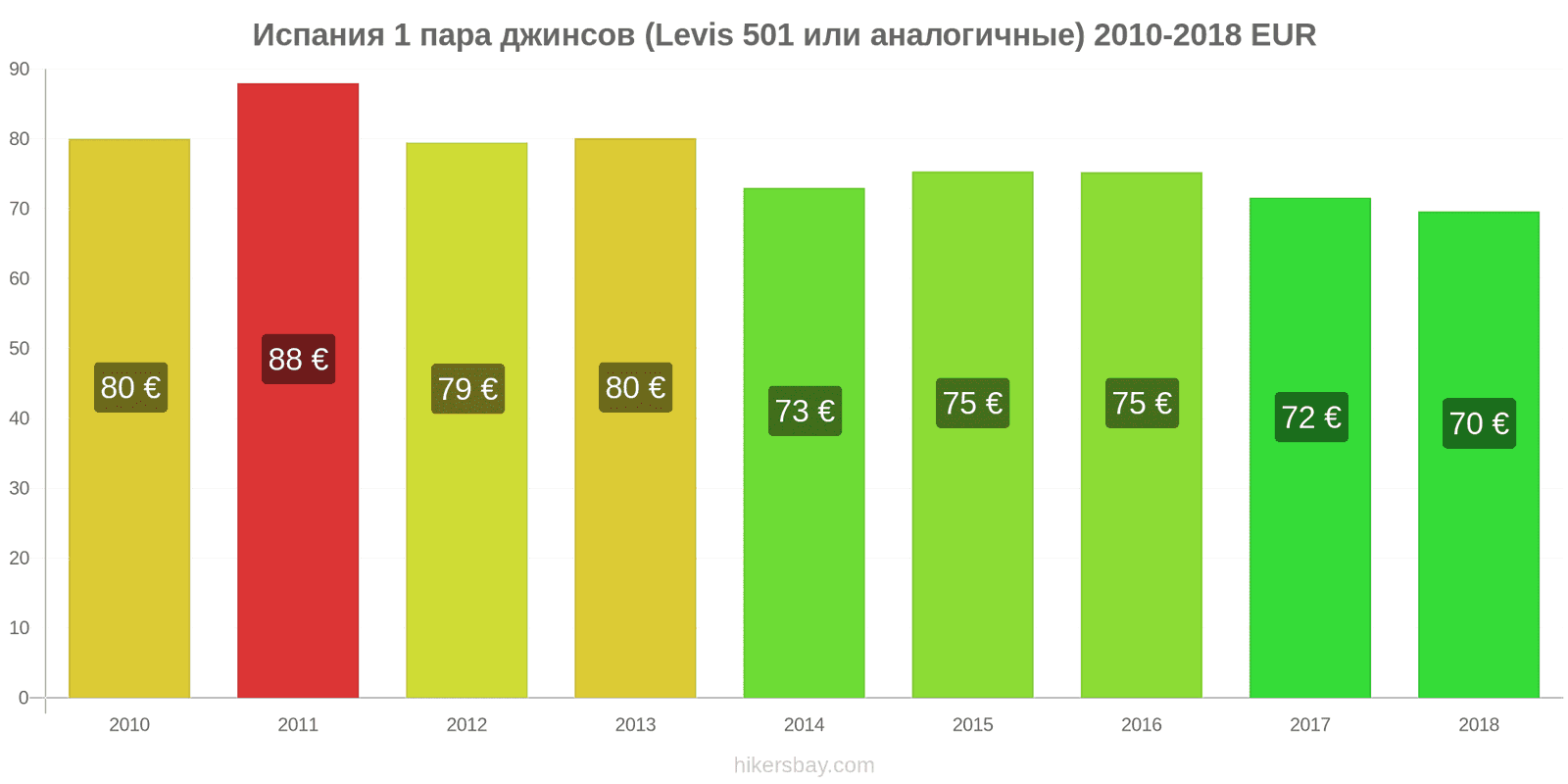 Испания изменения цен 1 пара джинсов (Levis 501 или подобные) hikersbay.com