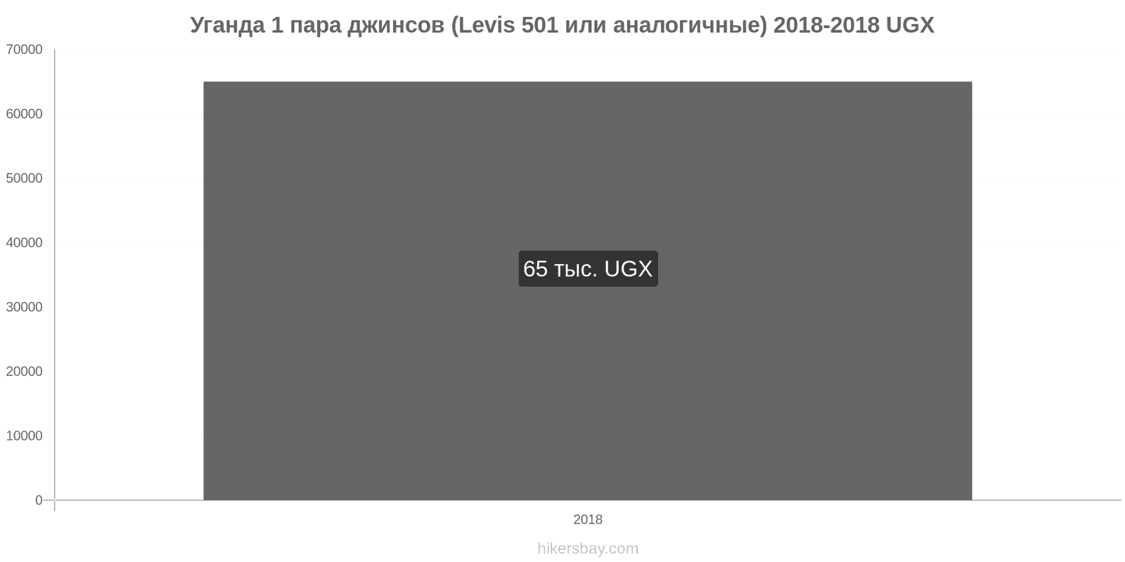 Уганда изменения цен 1 пара джинсов (Levis 501 или подобные) hikersbay.com