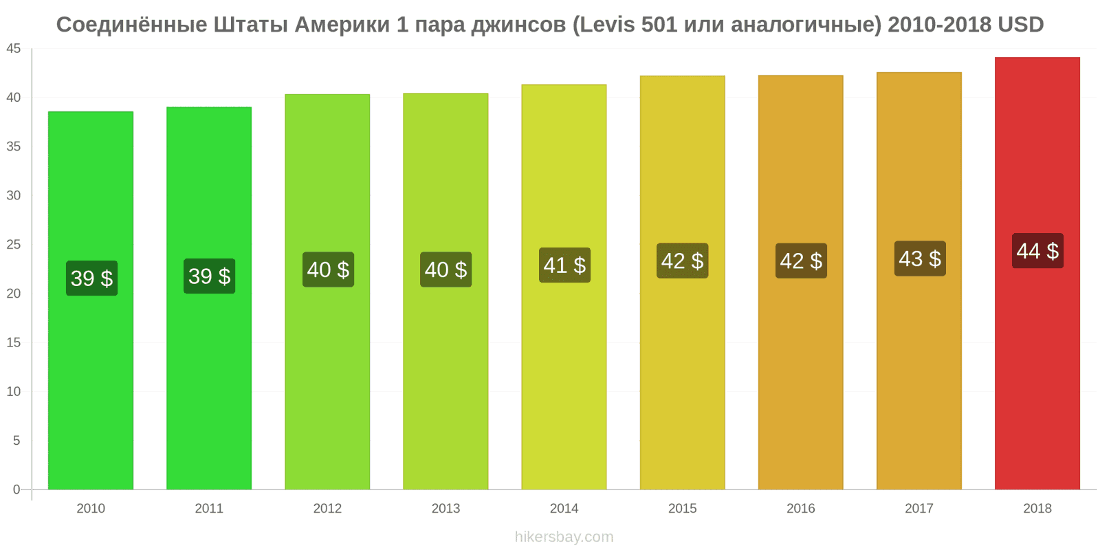 Соединённые Штаты Америки изменения цен 1 пара джинсов (Levis 501 или подобные) hikersbay.com