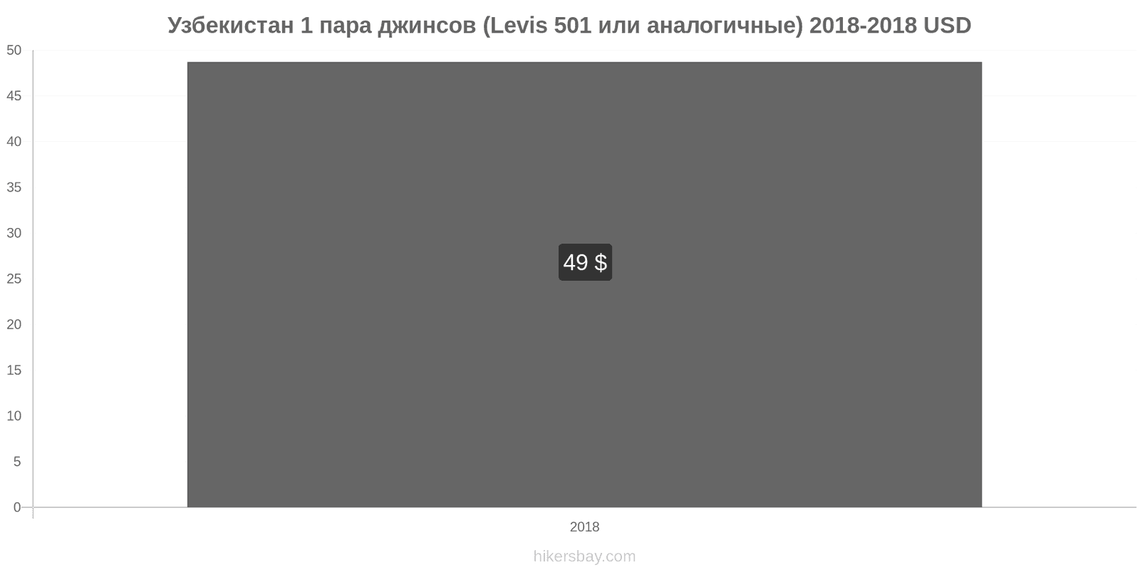 Узбекистан изменения цен 1 пара джинсов (Levis 501 или подобные) hikersbay.com