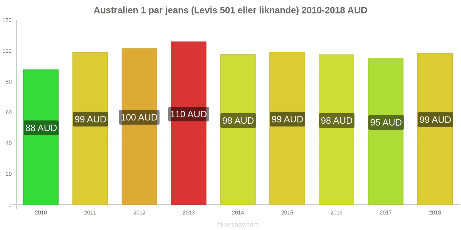 Australien prisändringar 1 par jeans (Levis 501 eller liknande) hikersbay.com