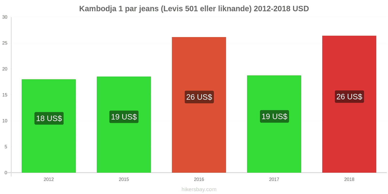 Kambodja prisändringar 1 par jeans (Levis 501 eller liknande) hikersbay.com