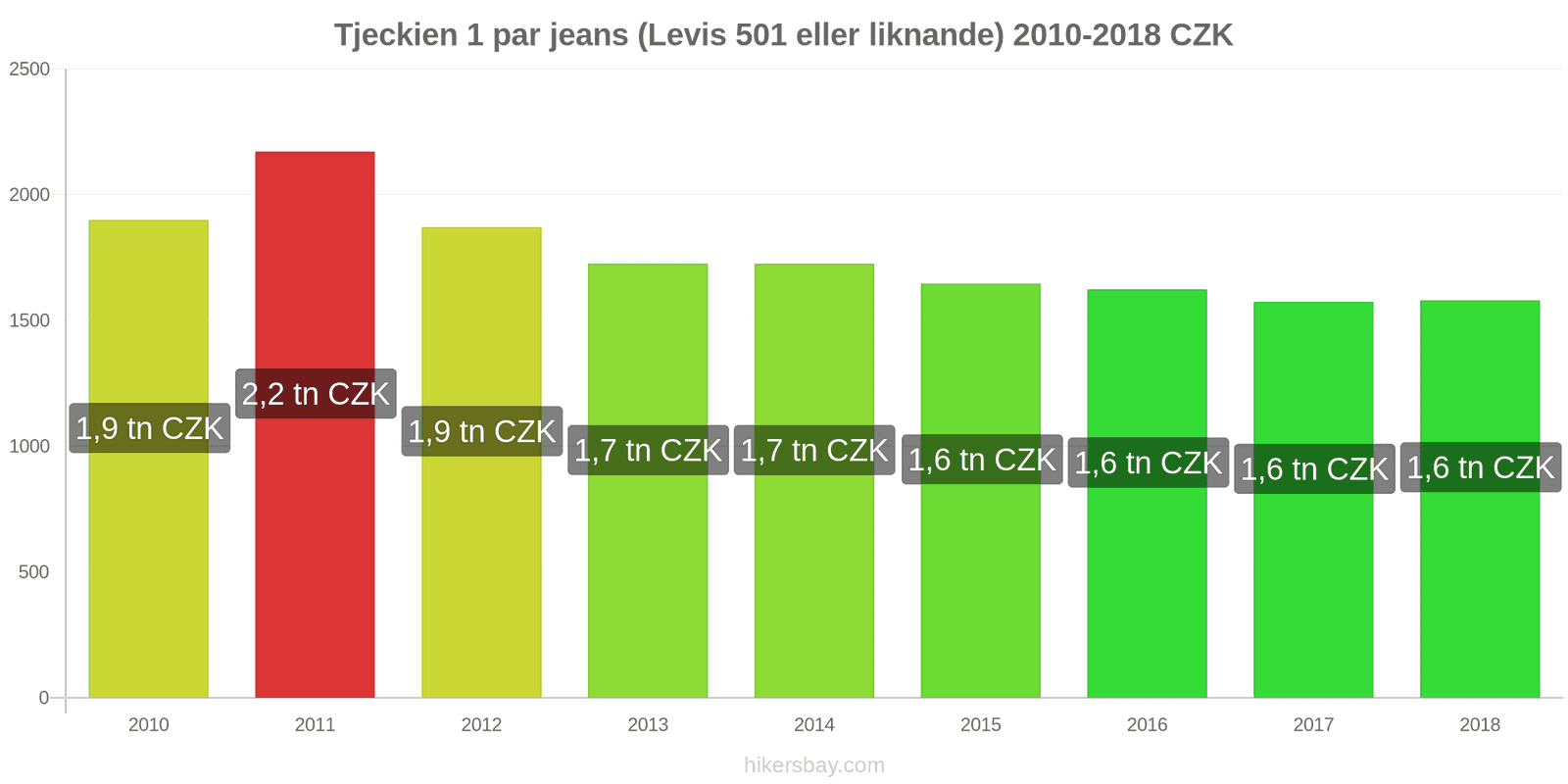 Tjeckien prisändringar 1 par jeans (Levis 501 eller liknande) hikersbay.com