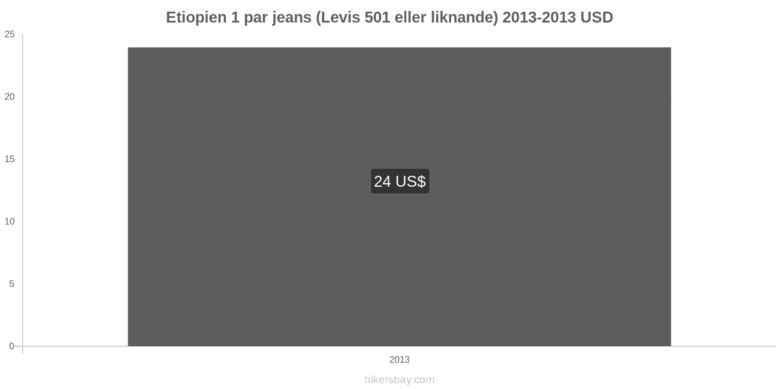 Etiopien prisändringar 1 par jeans (Levis 501 eller liknande) hikersbay.com