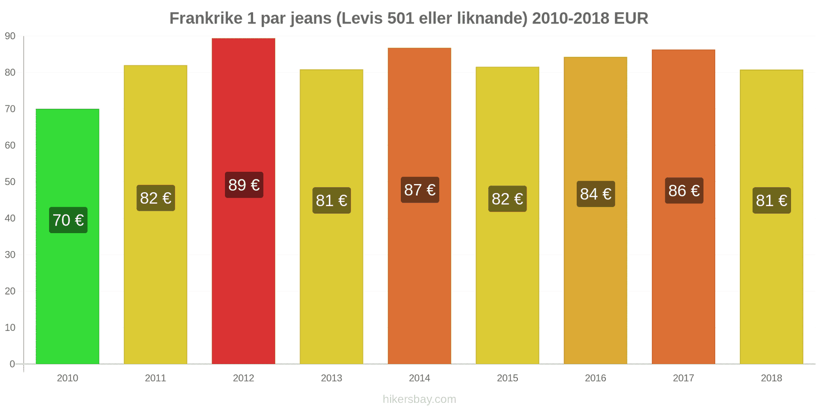 Frankrike prisändringar 1 par jeans (Levis 501 eller liknande) hikersbay.com