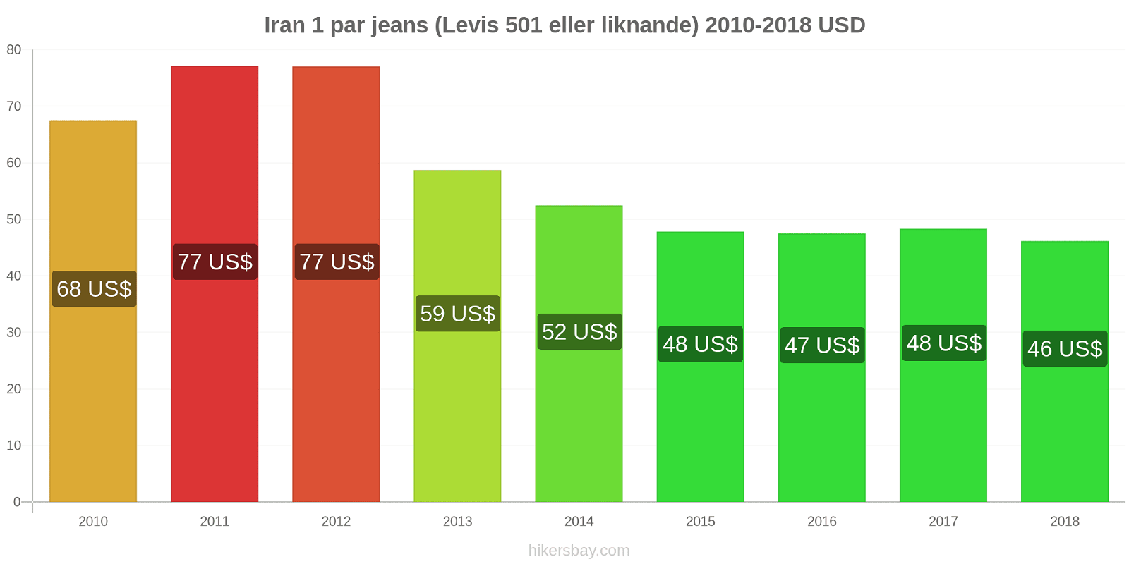 Iran prisändringar 1 par jeans (Levis 501 eller liknande) hikersbay.com
