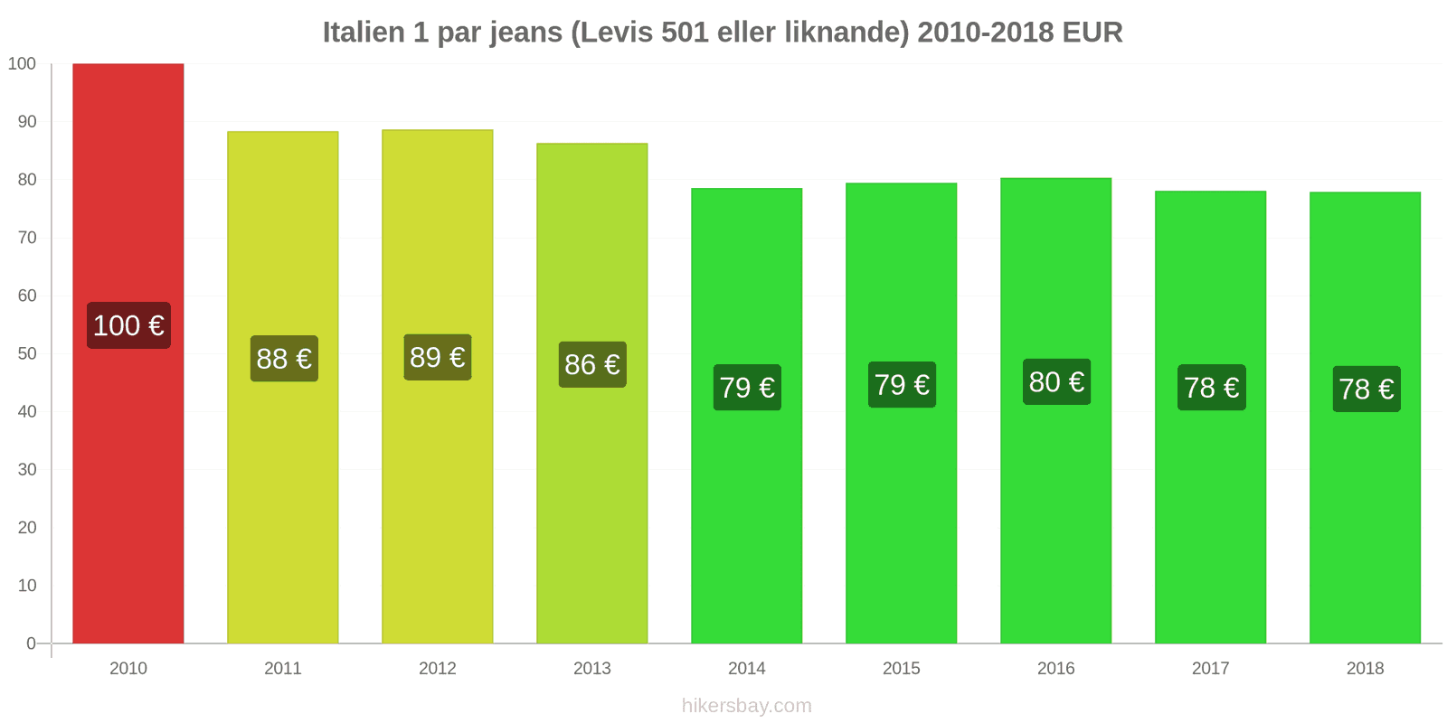 Italien prisändringar 1 par jeans (Levis 501 eller liknande) hikersbay.com