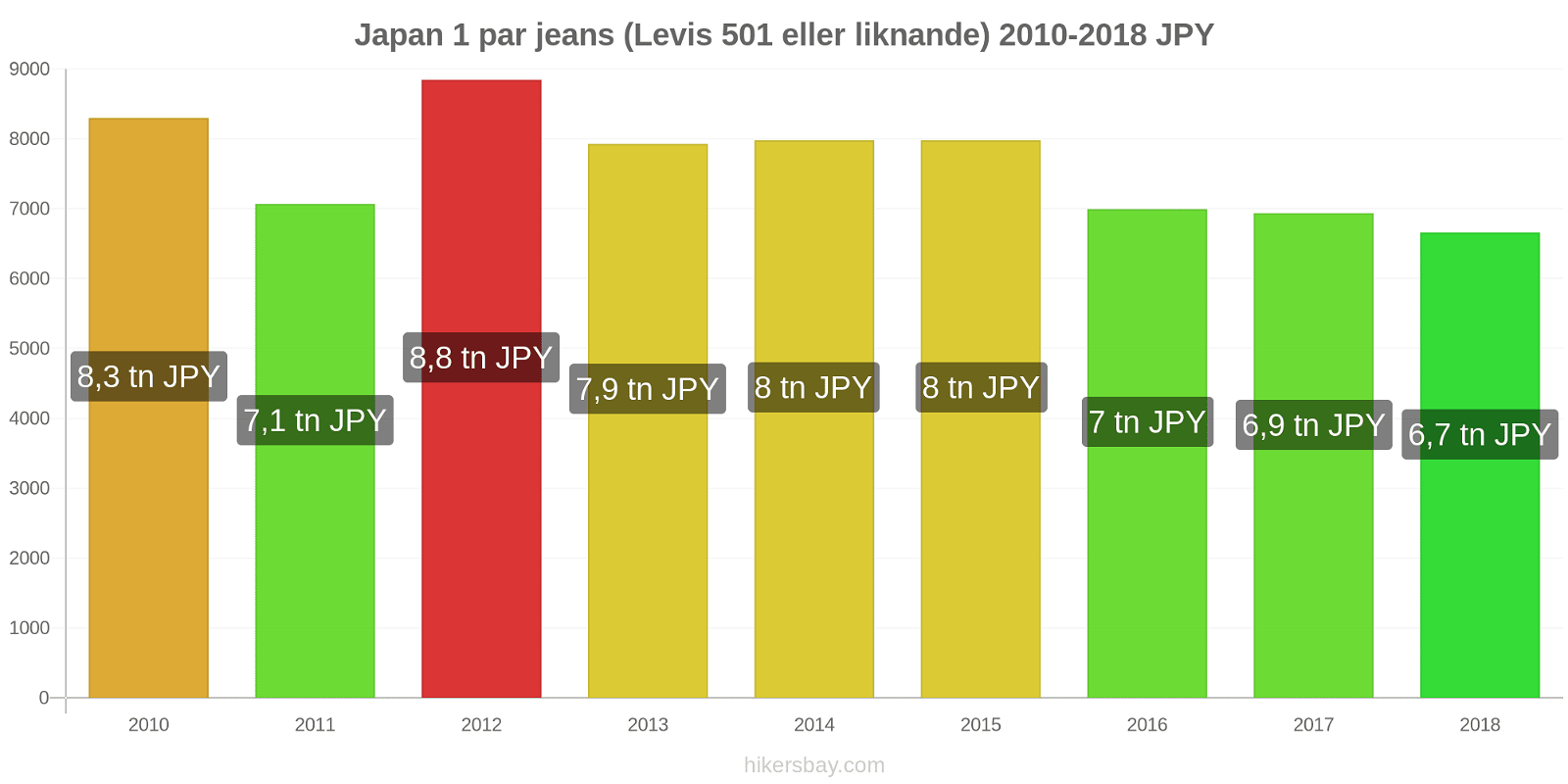 Japan prisändringar 1 par jeans (Levis 501 eller liknande) hikersbay.com