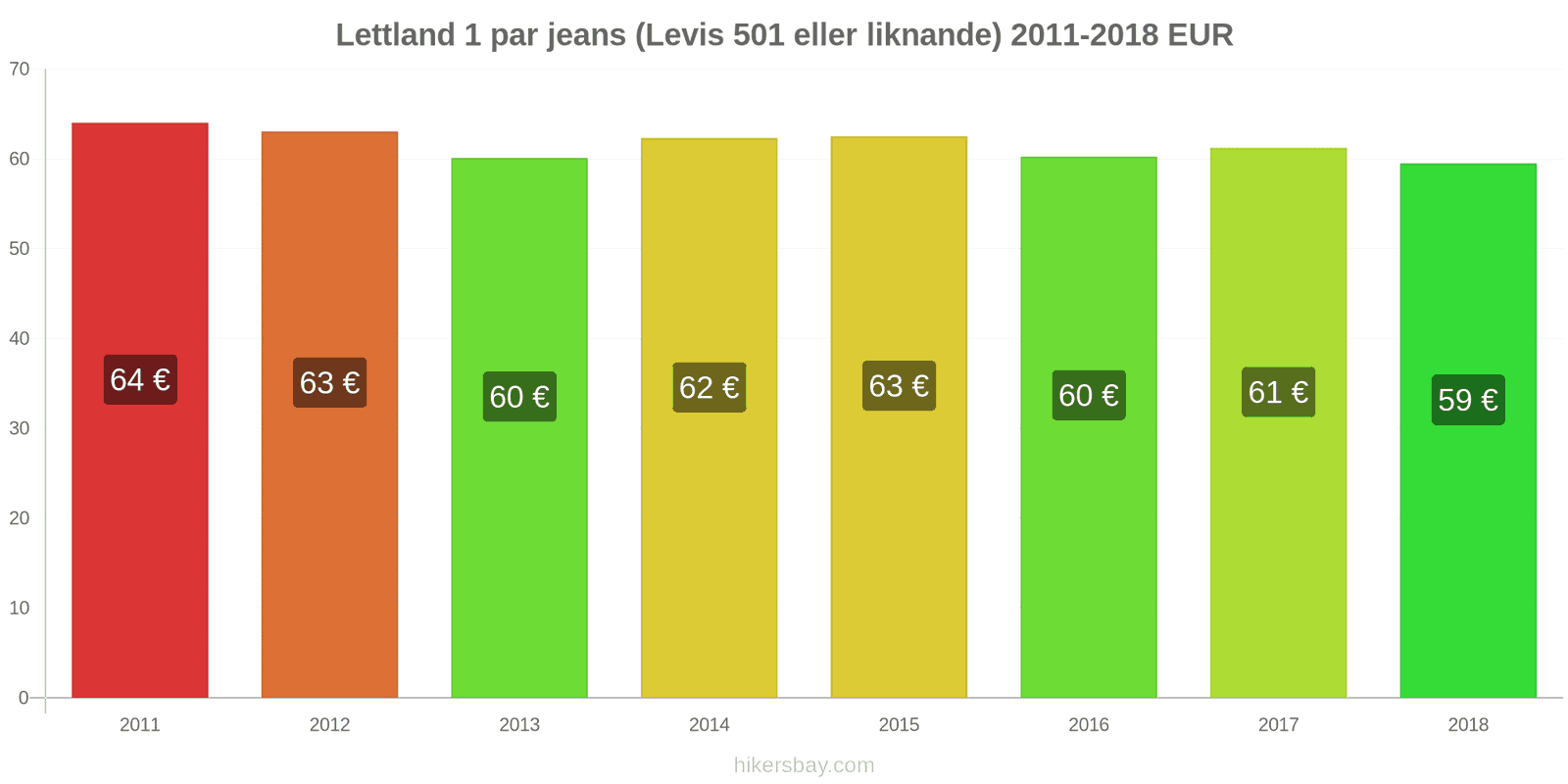 Lettland prisändringar 1 par jeans (Levis 501 eller liknande) hikersbay.com