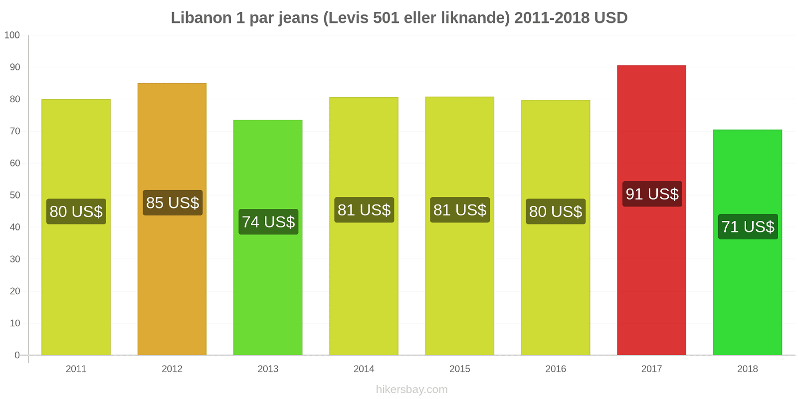 Libanon prisändringar 1 par jeans (Levis 501 eller liknande) hikersbay.com