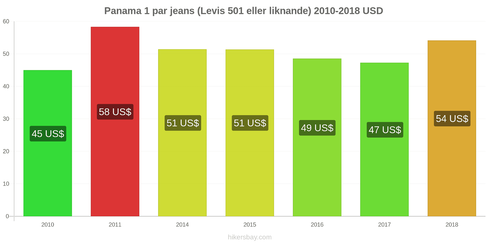 Panama prisändringar 1 par jeans (Levis 501 eller liknande) hikersbay.com
