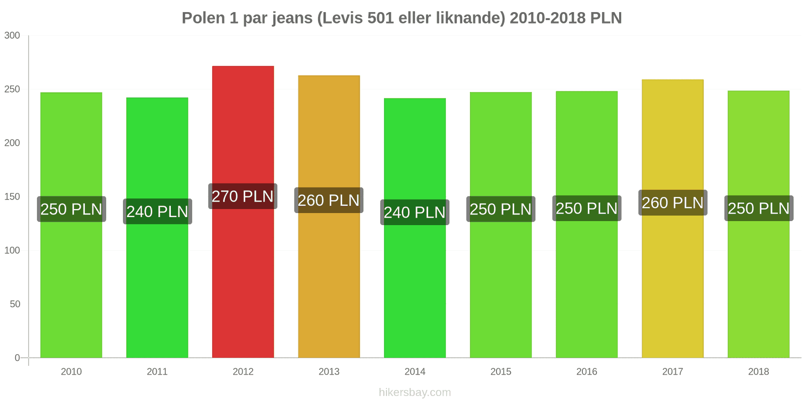 Polen prisändringar 1 par jeans (Levis 501 eller liknande) hikersbay.com