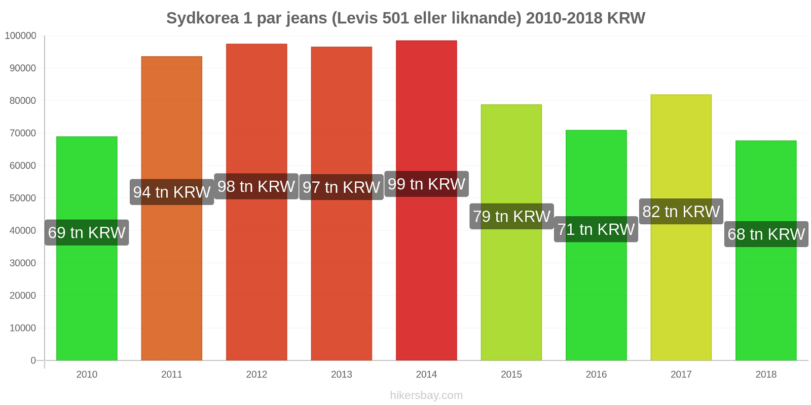 Sydkorea prisändringar 1 par jeans (Levis 501 eller liknande) hikersbay.com