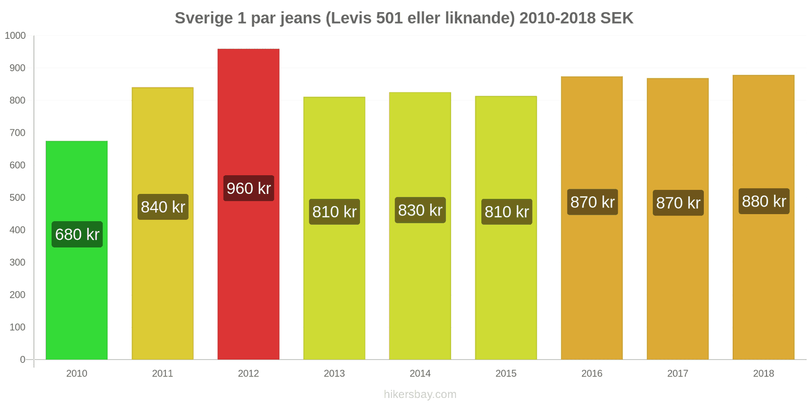 Sverige prisändringar 1 par jeans (Levis 501 eller liknande) hikersbay.com