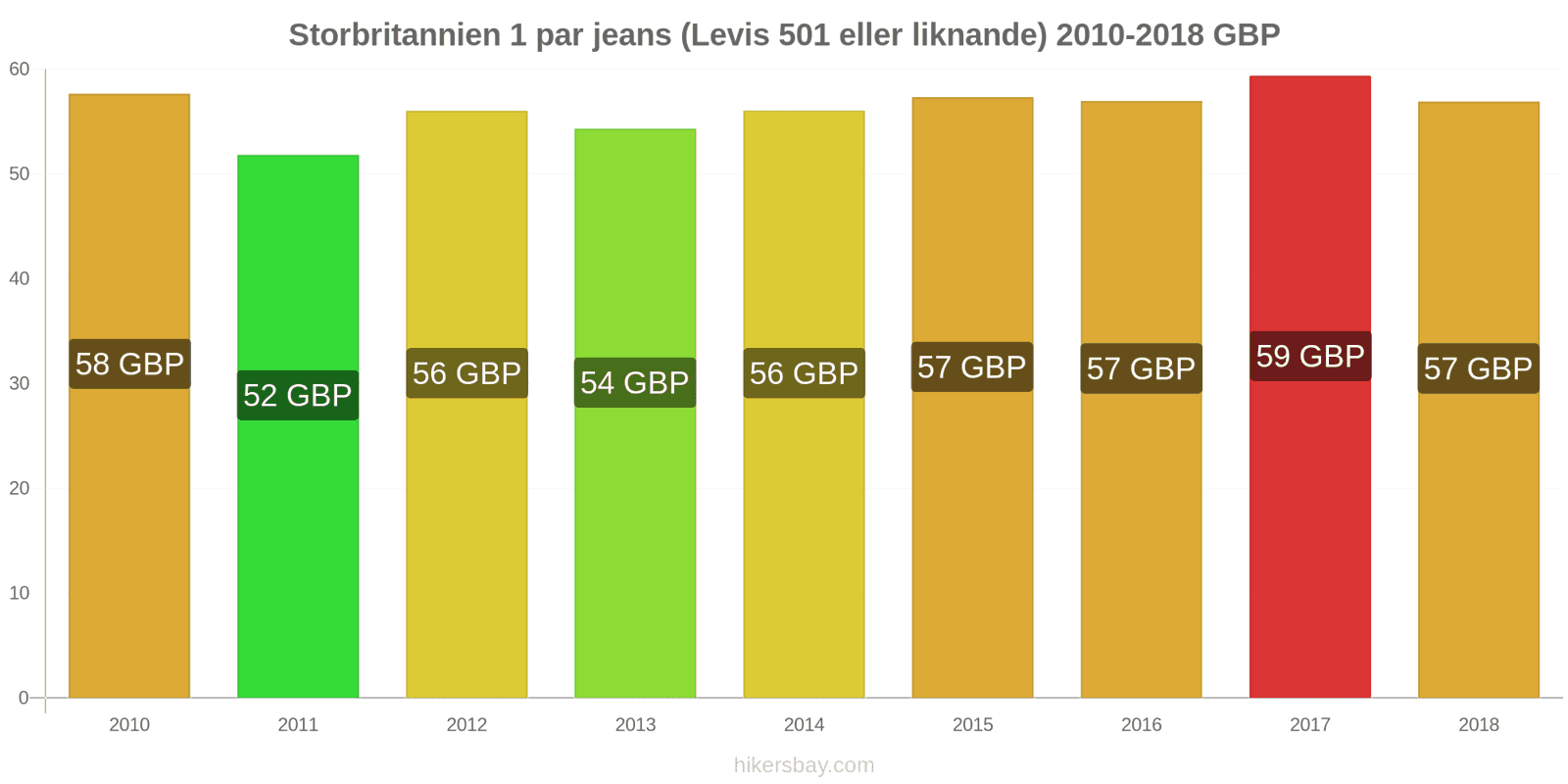 Storbritannien prisändringar 1 par jeans (Levis 501 eller liknande) hikersbay.com