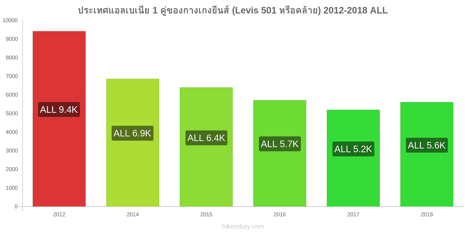 ประเทศแอลเบเนีย การเปลี่ยนแปลงราคา 1 คู่ของกางเกงยีนส์ (Levis 501 หรือคล้ายกัน) hikersbay.com