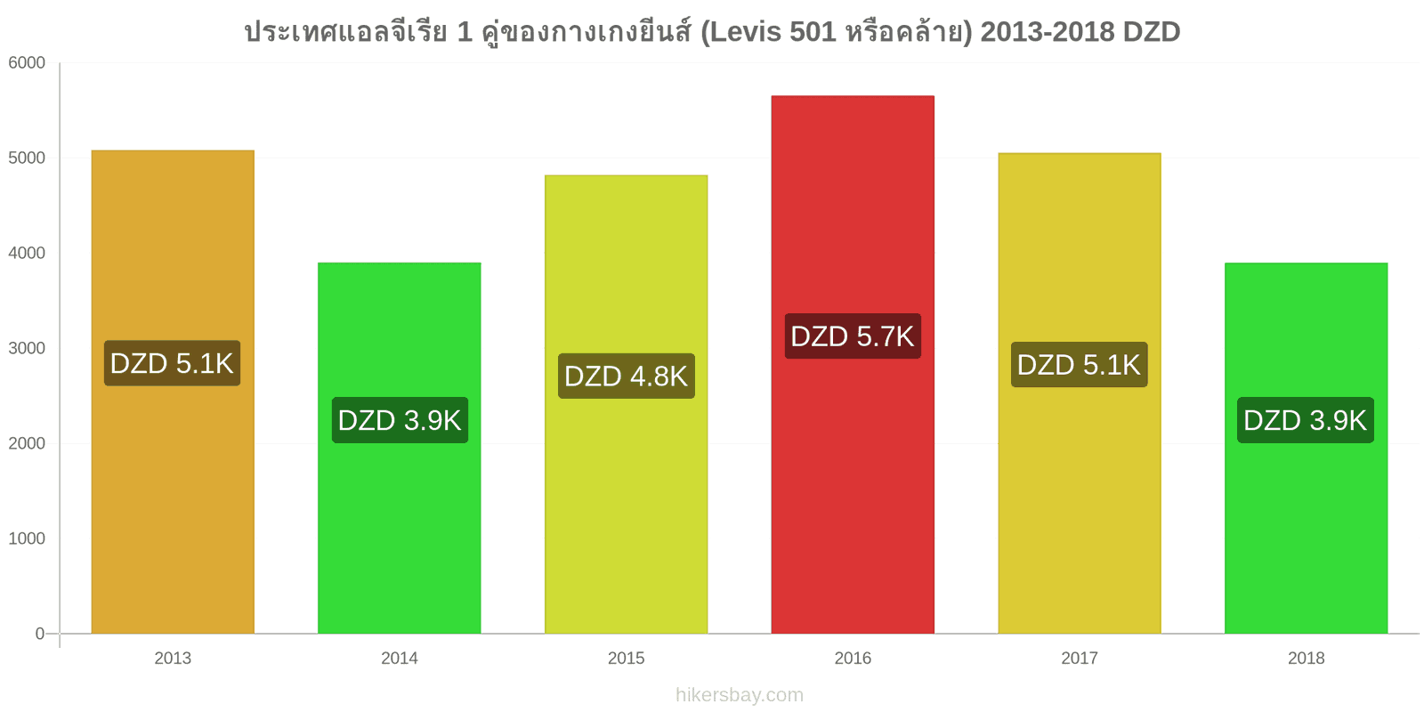 ประเทศแอลจีเรีย การเปลี่ยนแปลงราคา 1 คู่ของกางเกงยีนส์ (Levis 501 หรือคล้ายกัน) hikersbay.com