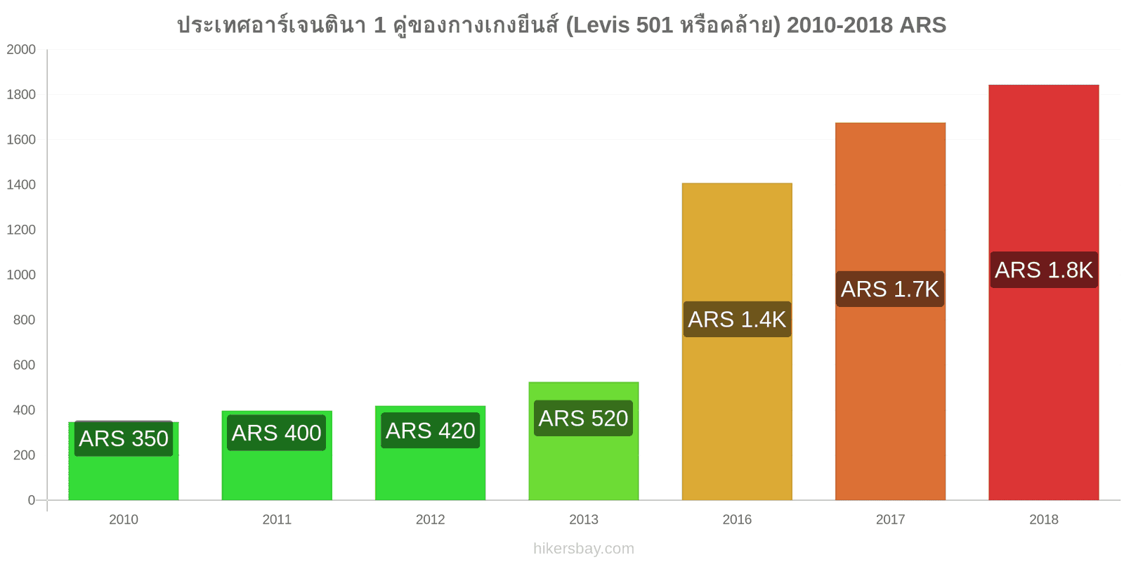 ประเทศอาร์เจนตินา การเปลี่ยนแปลงราคา 1 คู่ของกางเกงยีนส์ (Levis 501 หรือคล้ายกัน) hikersbay.com