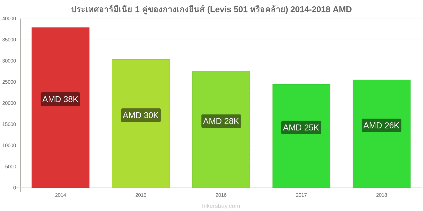 ประเทศอาร์มีเนีย การเปลี่ยนแปลงราคา 1 คู่ของกางเกงยีนส์ (Levis 501 หรือคล้ายกัน) hikersbay.com