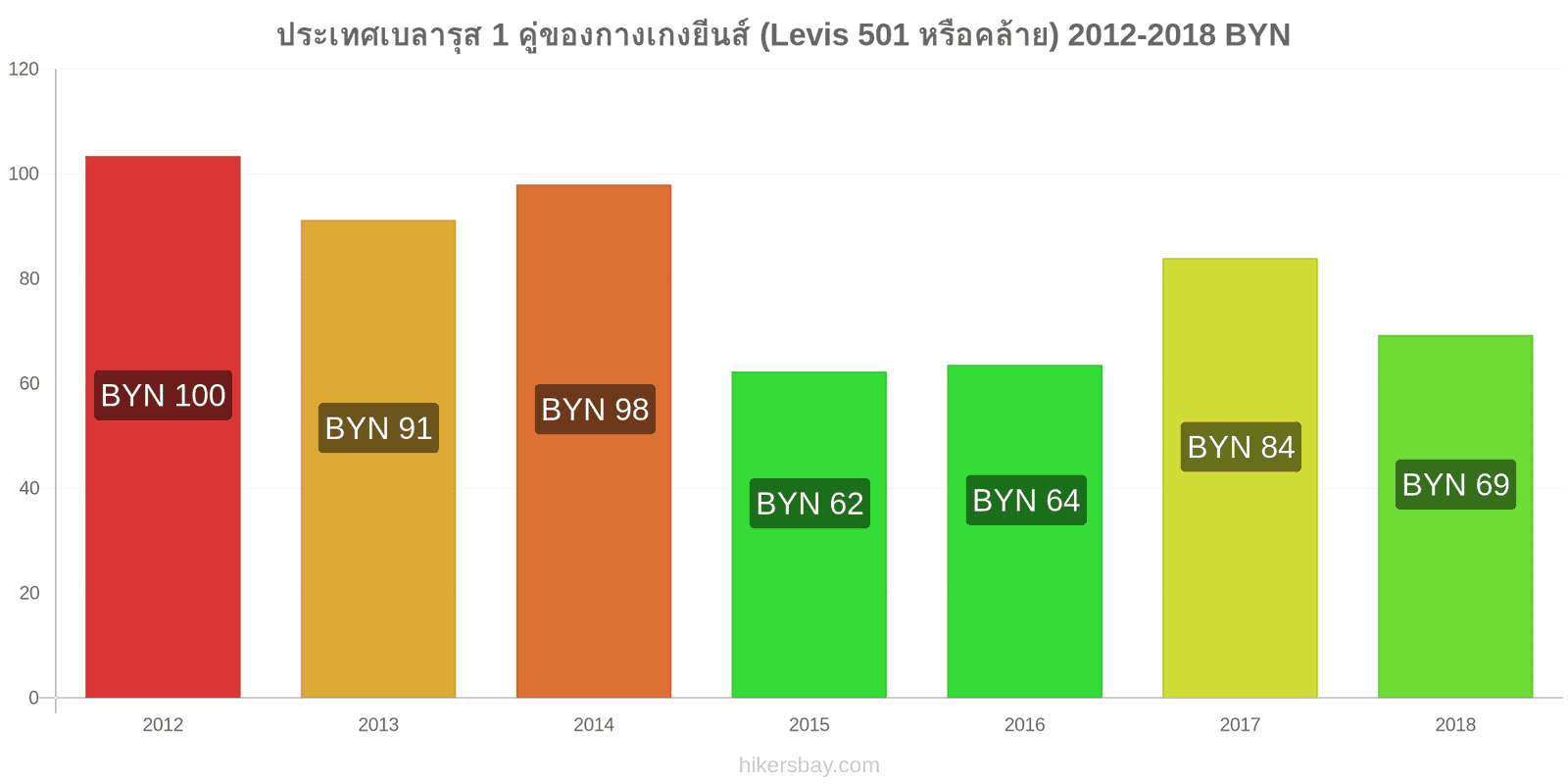 ประเทศเบลารุส การเปลี่ยนแปลงราคา 1 คู่ของกางเกงยีนส์ (Levis 501 หรือคล้ายกัน) hikersbay.com