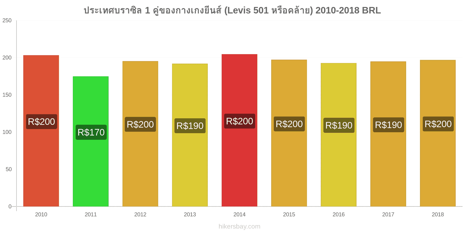 ประเทศบราซิล การเปลี่ยนแปลงราคา 1 คู่ของกางเกงยีนส์ (Levis 501 หรือคล้ายกัน) hikersbay.com