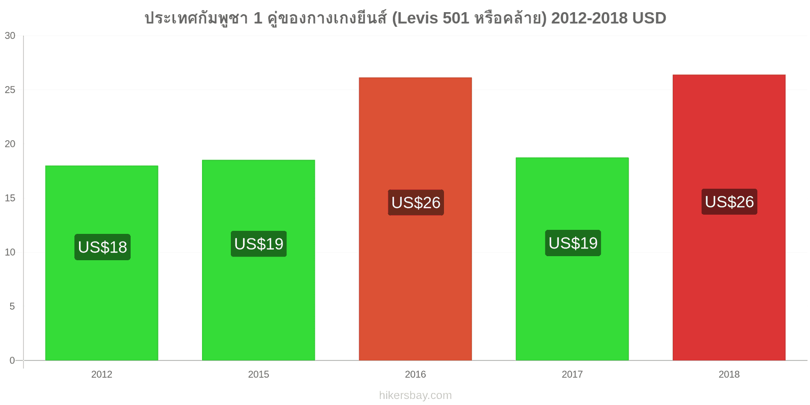 ประเทศกัมพูชา การเปลี่ยนแปลงราคา 1 คู่ของกางเกงยีนส์ (Levis 501 หรือคล้ายกัน) hikersbay.com